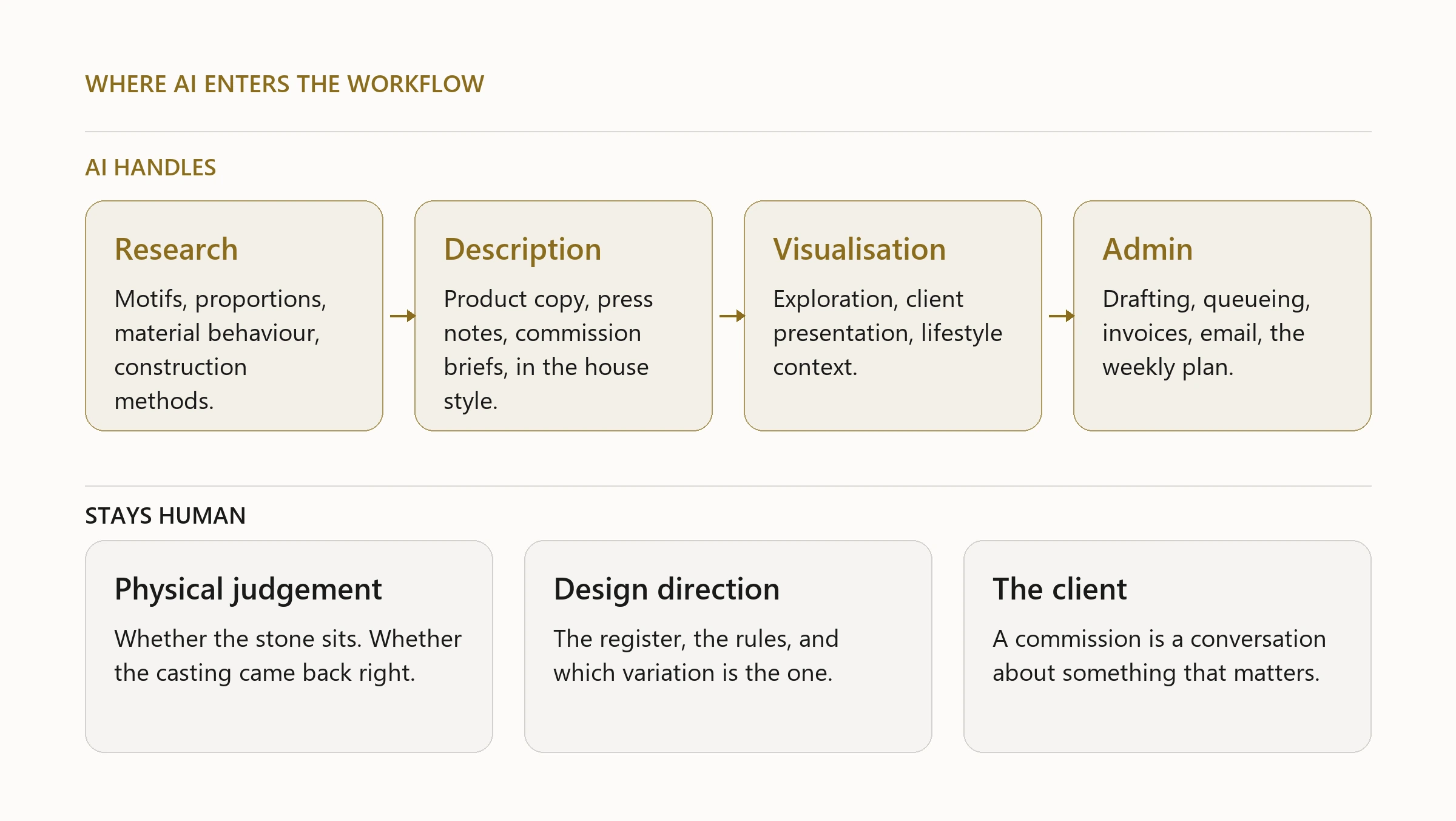 A two-part map: four stages AI handles (research, description, visualisation, admin) above three that stay human (physical judgement, design direction, the client)
