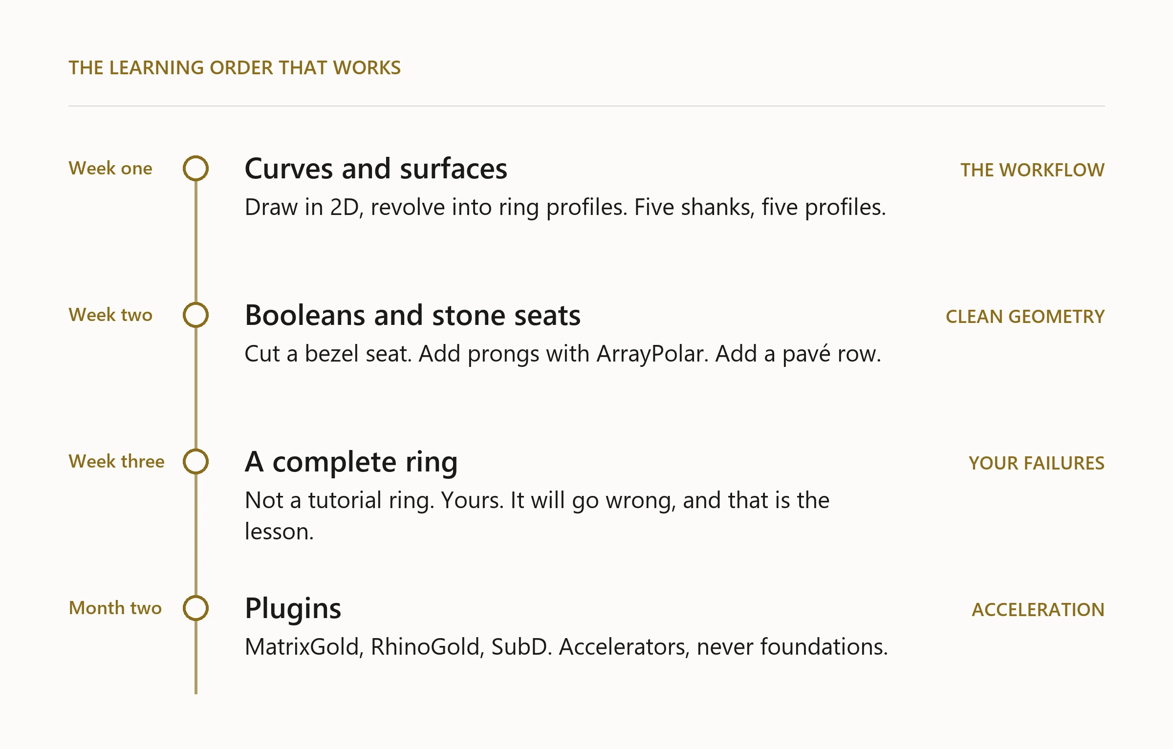 A vertical timeline of four stages: week one curves and surfaces, week two booleans and stone seats, week three a complete ring, month two plugins